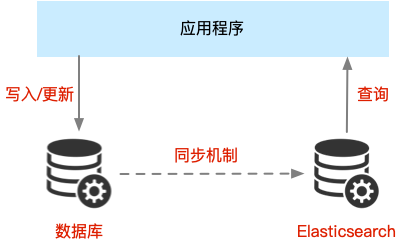 Elastichsearch