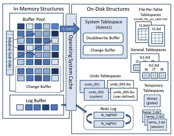 InnoDB Architecture