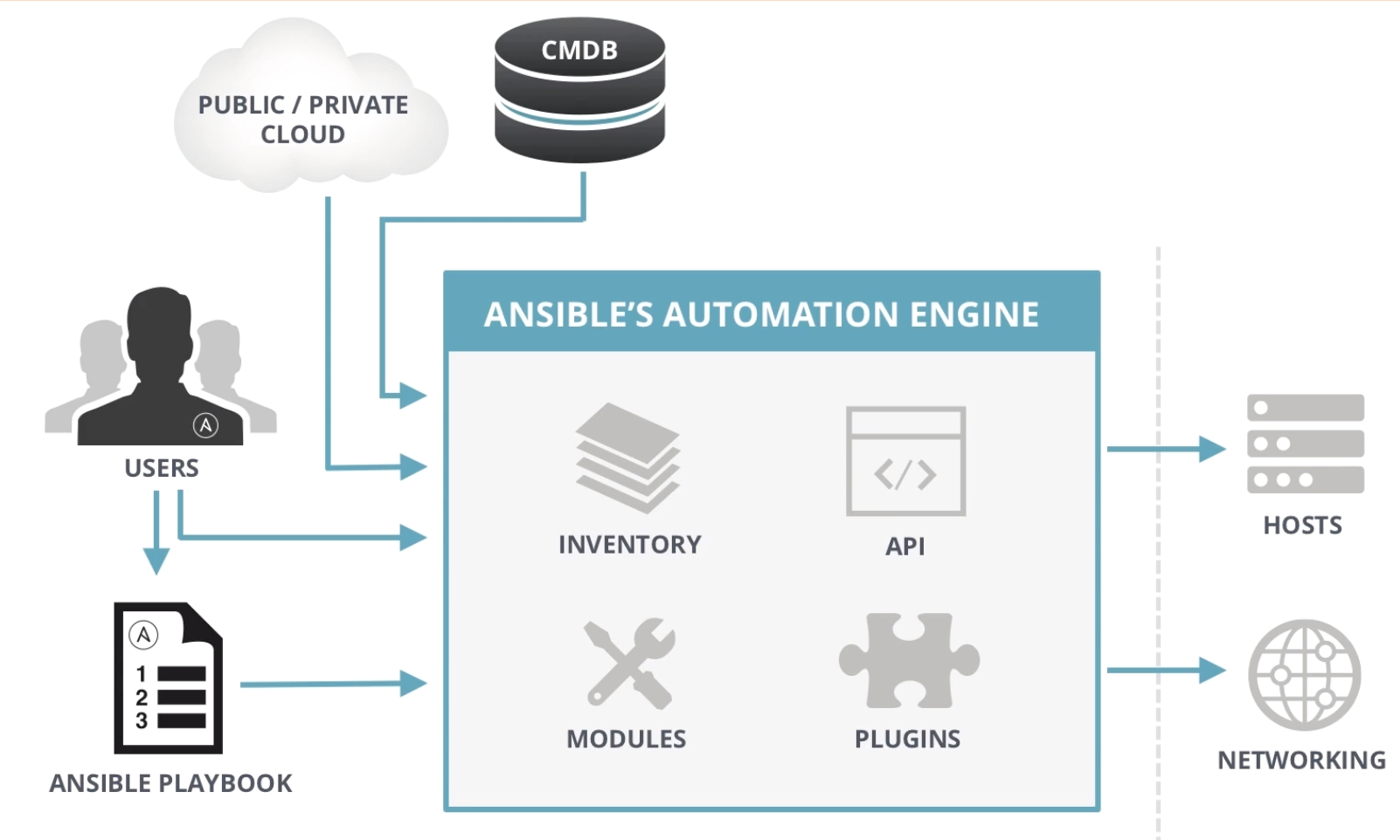 ansible architecture