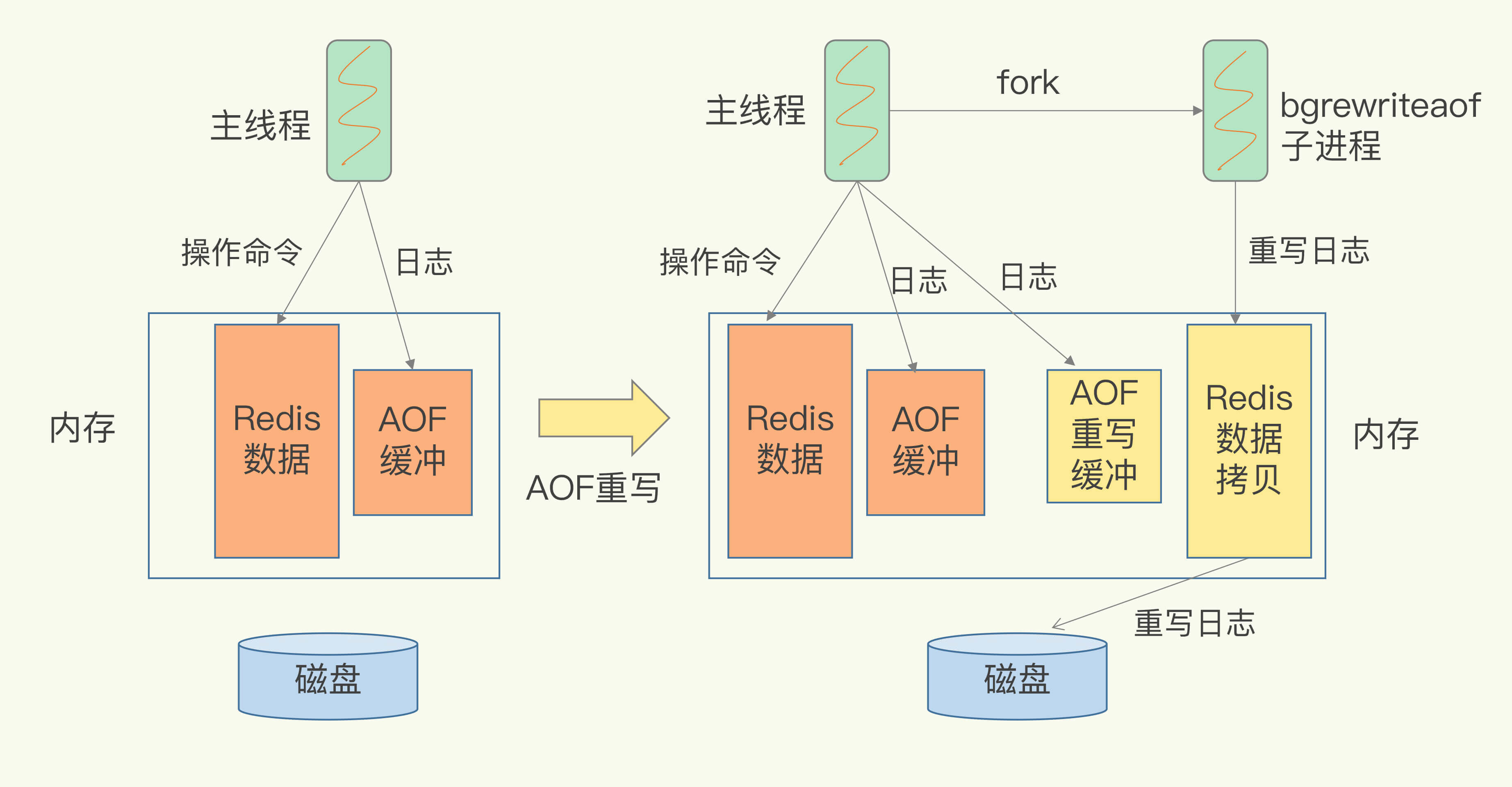 AOF非阻塞重写过程