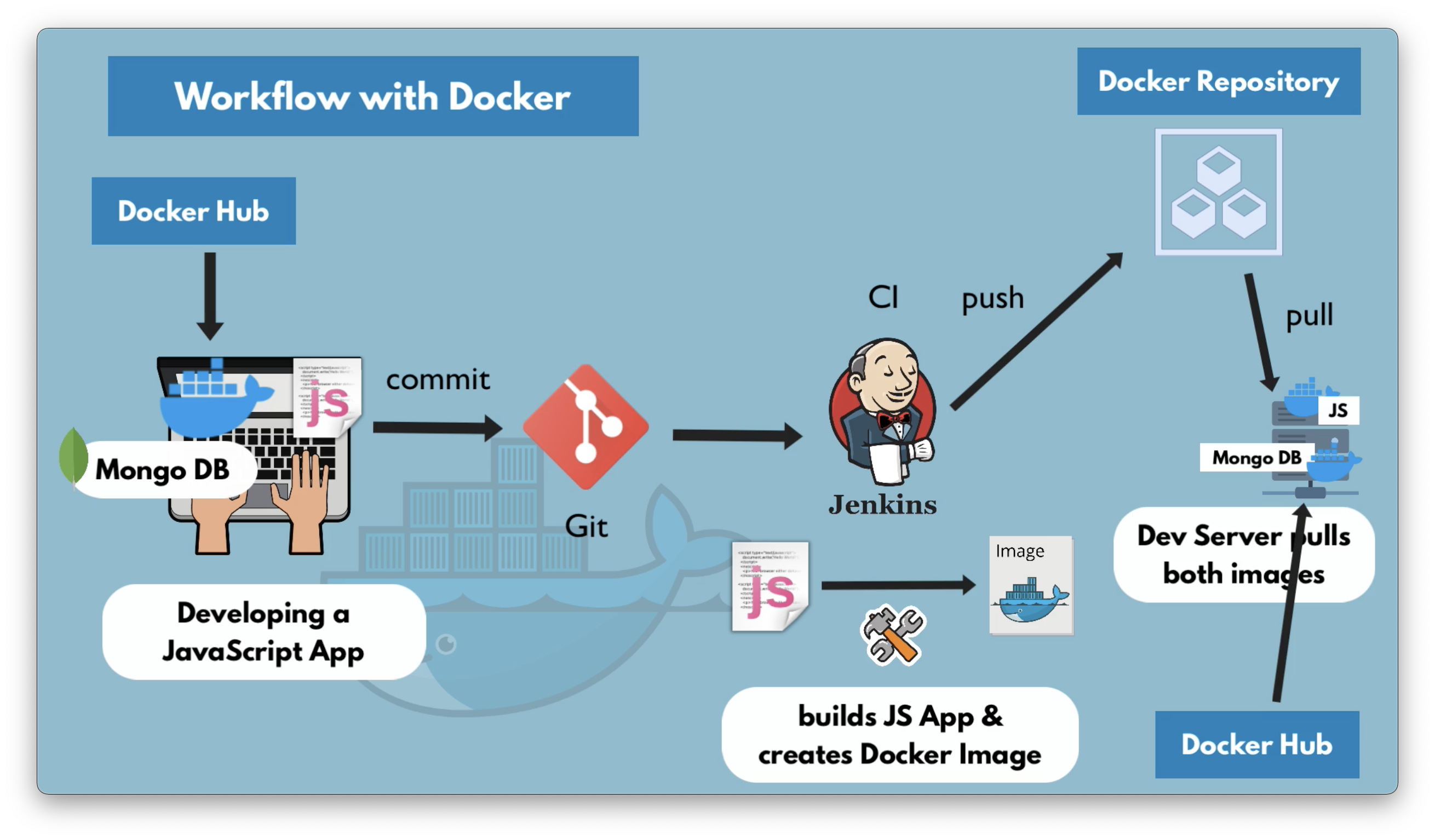 Demo Workflow with Docker