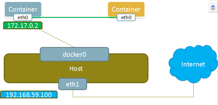 Container模式