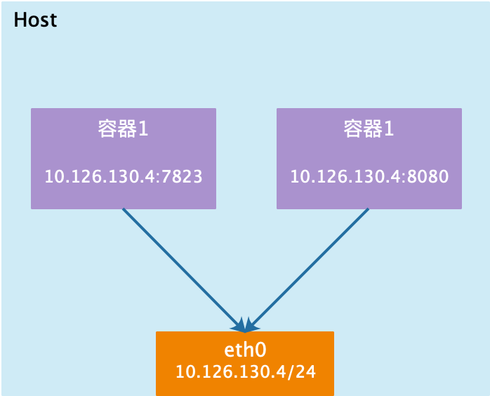 Host模式