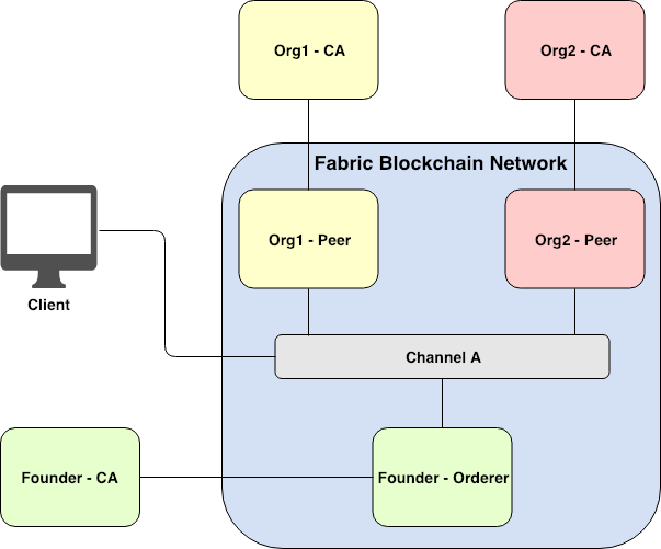 Simplest Fabric network with two organizations joining the same channel