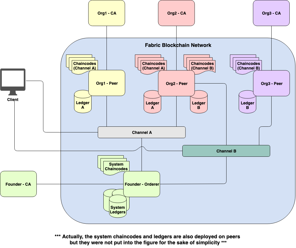 Fabric network with chaincodes and ledgers attached