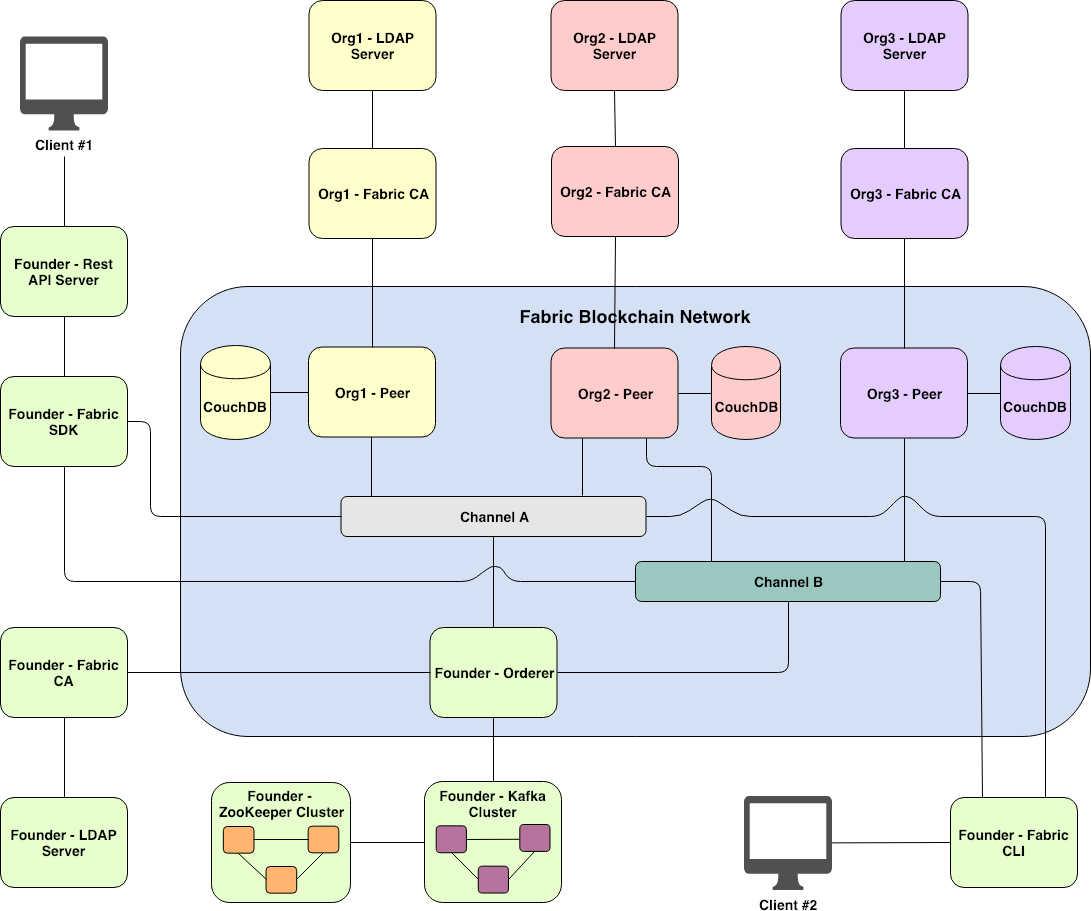 Fabric network in a production environment