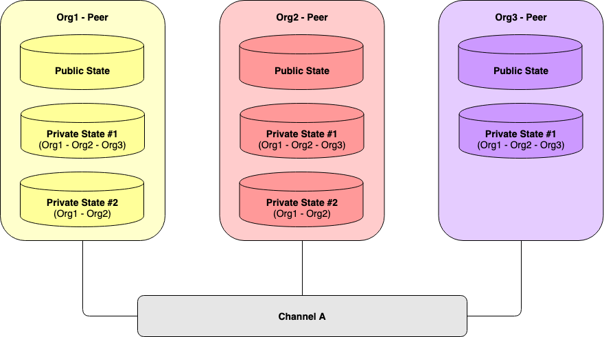 Peers maintaining multiple Private Data Collections