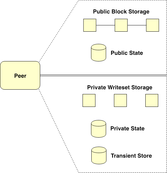 Peer's ledger enabled for Private Data Collection use