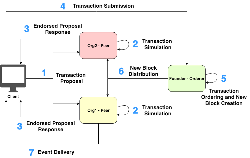 Fabric transaction invocation workflow