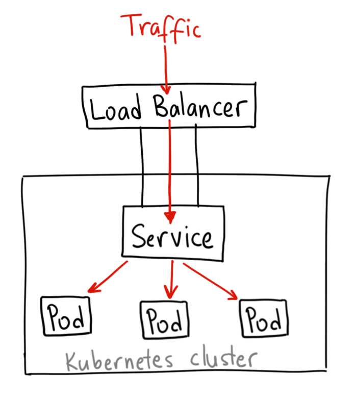 Kubernetes LoadBalancer