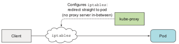 kube-proxy iptables mode