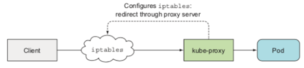 kube-proxy Userspace mode