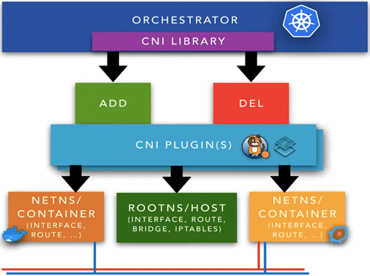 CNI plugin architecture