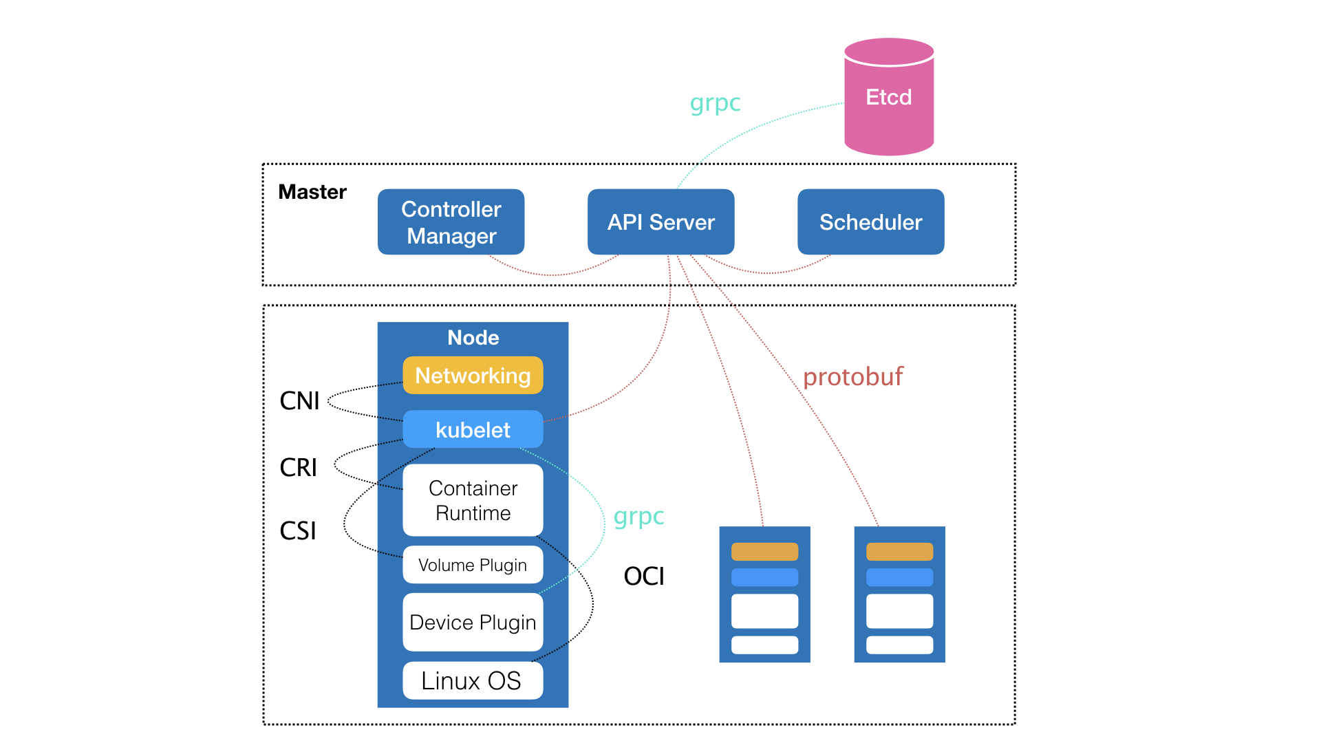 Kubernetes 全局架构