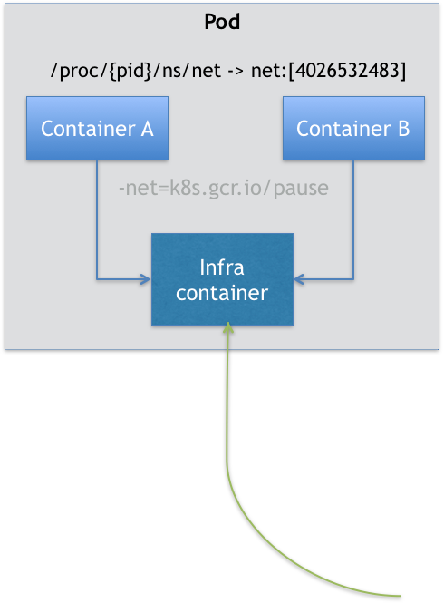 Pod Infra