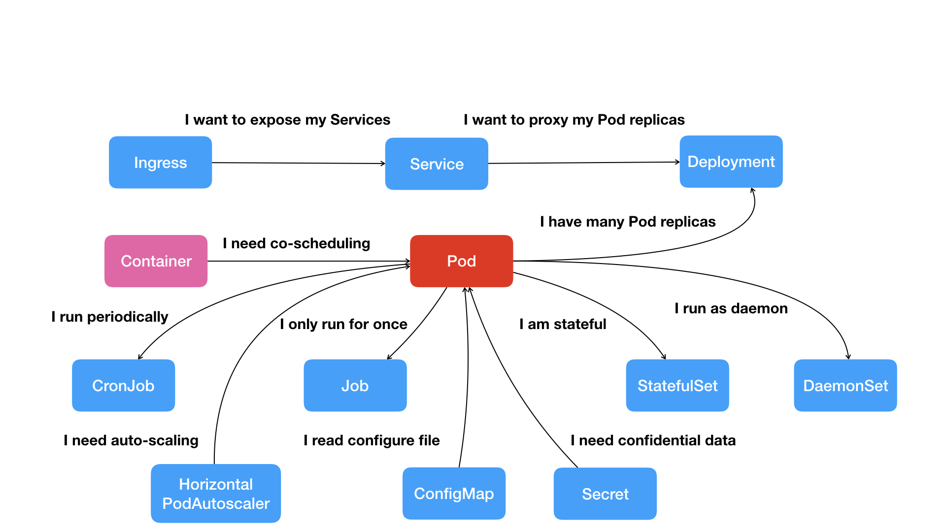 Kubernetes 核心功能