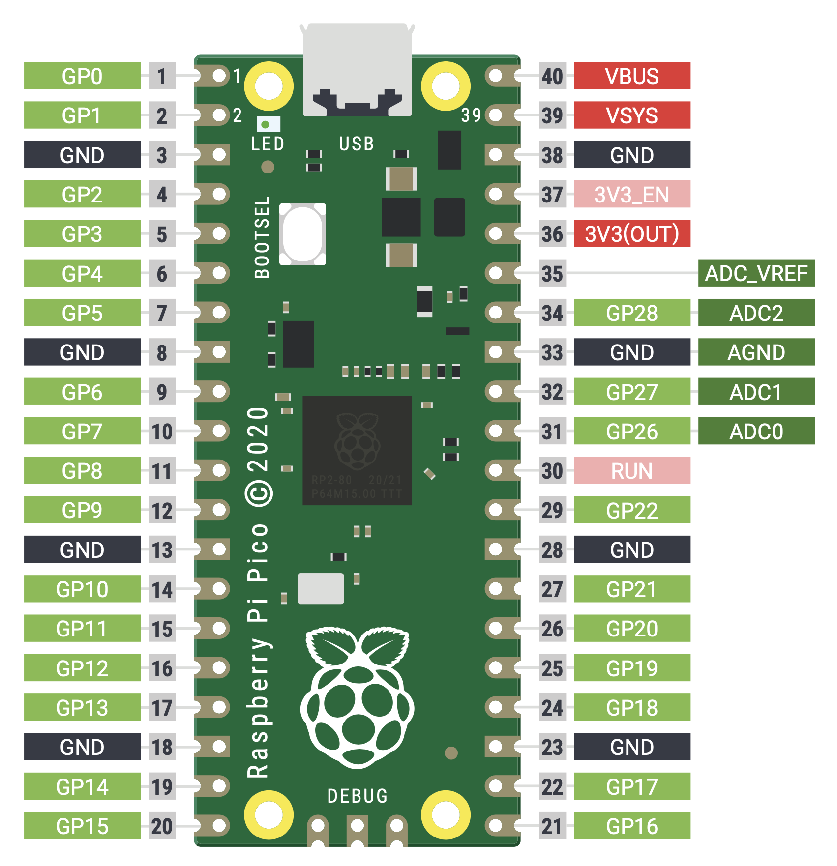 The Raspberry Pi Pico's pins