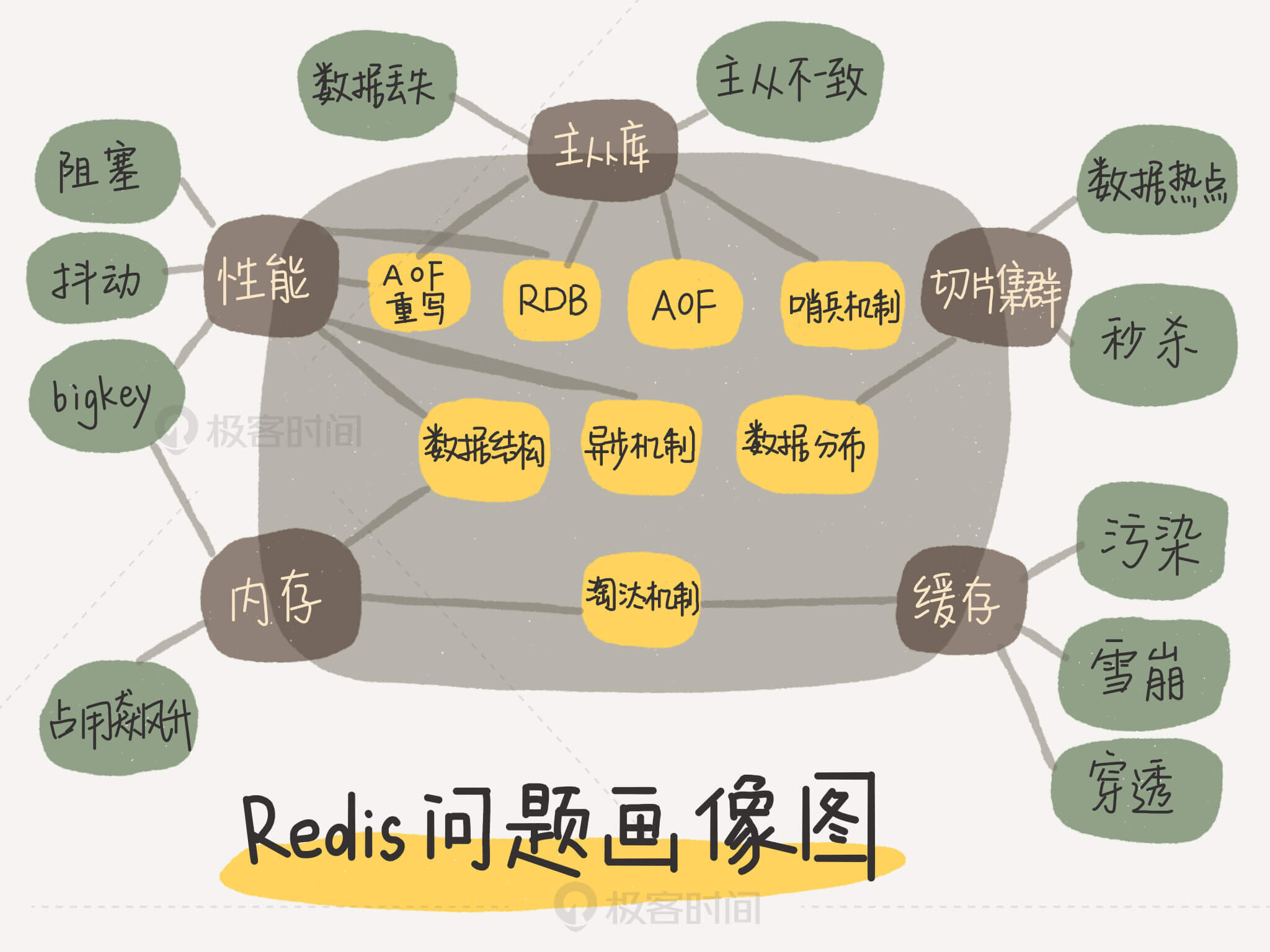 Redis问题画像