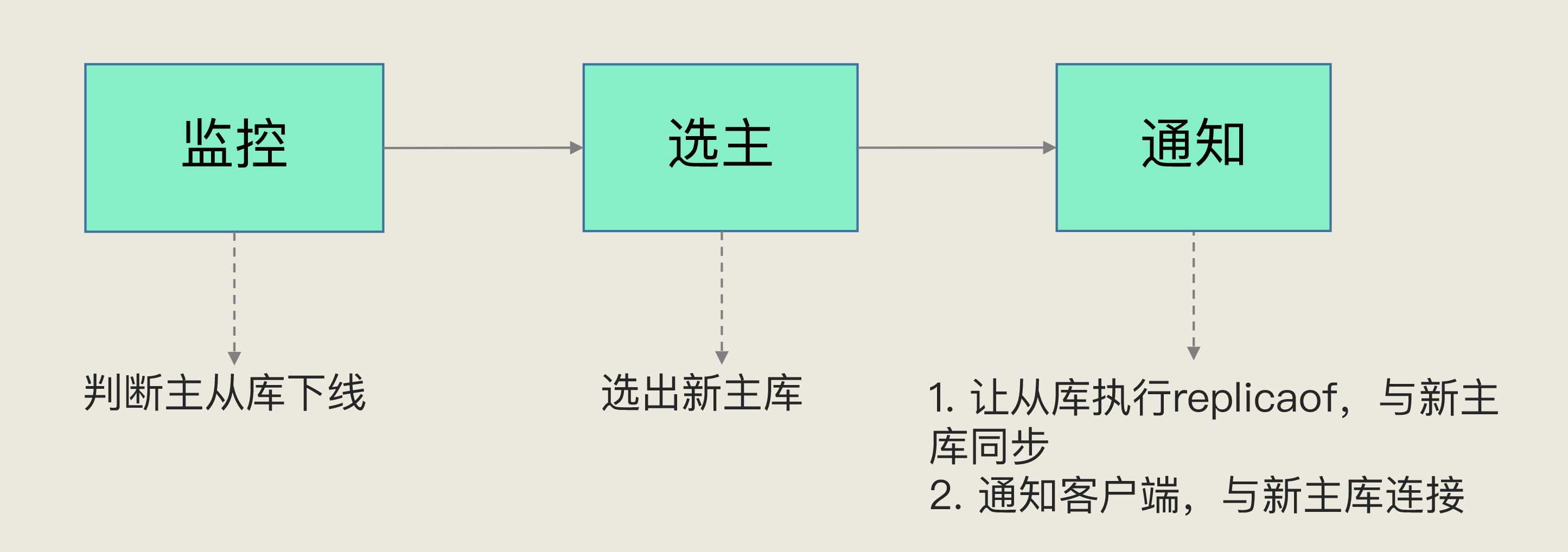 哨兵机制任务