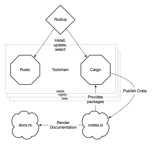 Rust toolchain and ecosystem