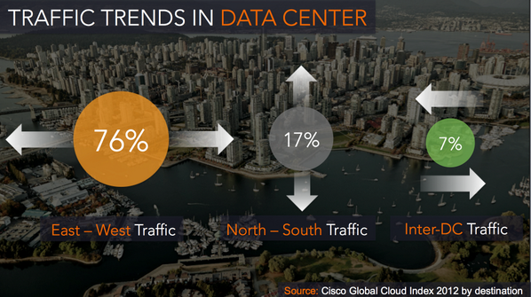 Traffic Trends In Data Center