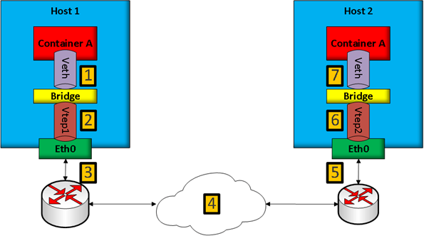 VXLAN architecture